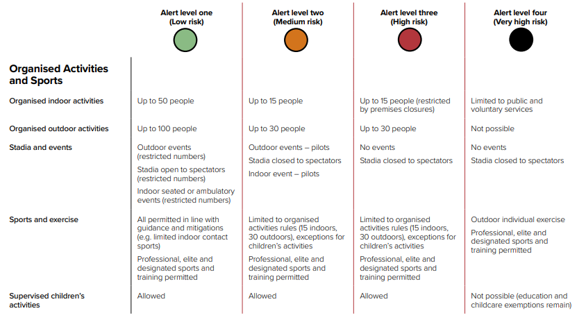 Sport in Alert Levels in Wales